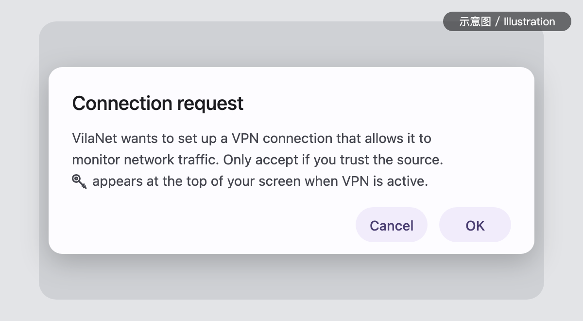 Illustration of the Android VPN connection request dialog: the title
