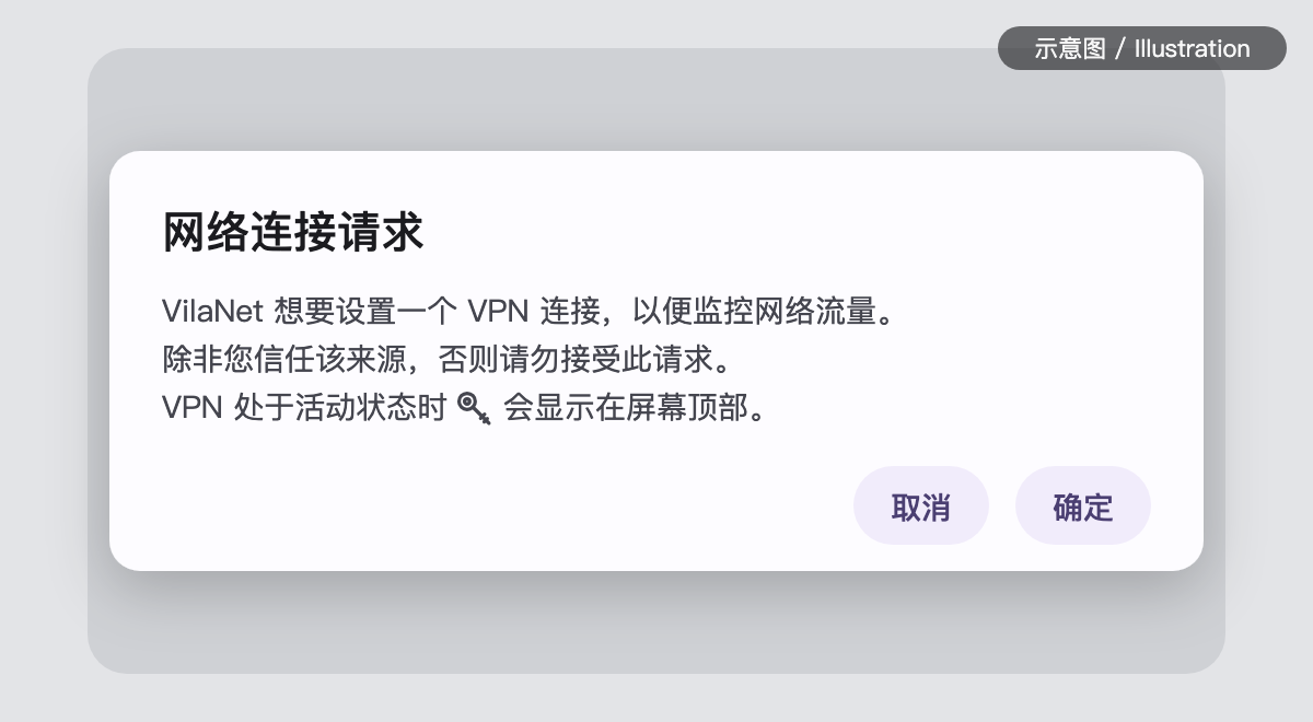 示意图：Android 的 VPN 连接请求对话框，标题为“网络连接请求”，正文写着“VilaNet 想要设置一个 VPN 连接，以便监控网络流量。除非您信任该来源，否则请勿接受此请求。VPN 处于活动状态时钥匙图标会显示在屏幕顶部。”，右下角是“取消”和“确定”两个按钮；图片右上角带有“示意图 / Illustration”标记。