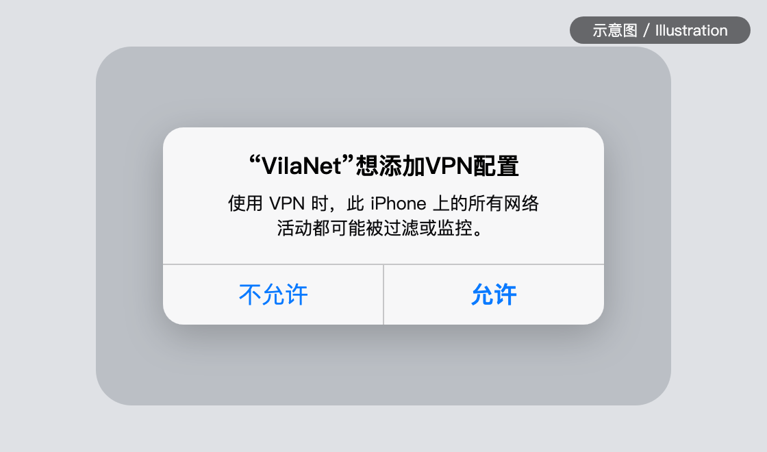 示意图:iOS 添加 VPN 配置的系统对话框,标题为“VilaNet”想添加VPN配置,正文写着“使用 VPN 时,此 iPhone 上的所有网络活动都可能被过滤或监控。”,底部并排是“不允许”和“允许”两个按钮;图片右上角带有“示意图 / Illustration”标记。