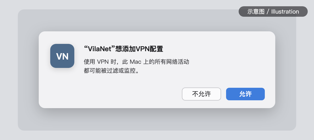 示意图:macOS 的 VPN 配置批准对话框,左侧是应用图标,标题为“VilaNet”想添加VPN配置,正文写着“使用 VPN 时,此 Mac 上的所有网络活动都可能被过滤或监控。”,右下角是“不允许”和蓝色的“允许”两个按钮;图片右上角带有“示意图 / Illustration”标记。